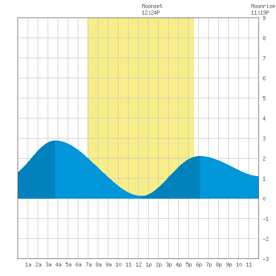 Aripeka tide chart for Thursday, November 21, 2024