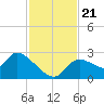 Aripeka tide chart for Thursday, November 21, 2024