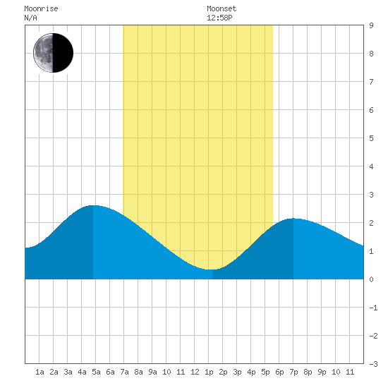 Aripeka tide chart for Friday, November 22, 2024