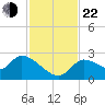 Aripeka tide chart for Friday, November 22, 2024