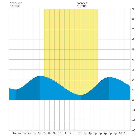 Aripeka tide chart for Saturday, November 23, 2024