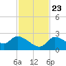 Aripeka tide chart for Saturday, November 23, 2024