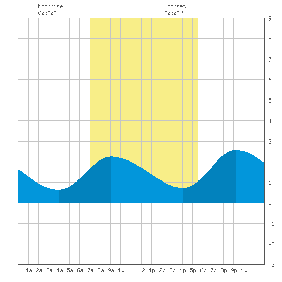 Aripeka tide chart for Monday, November 25, 2024