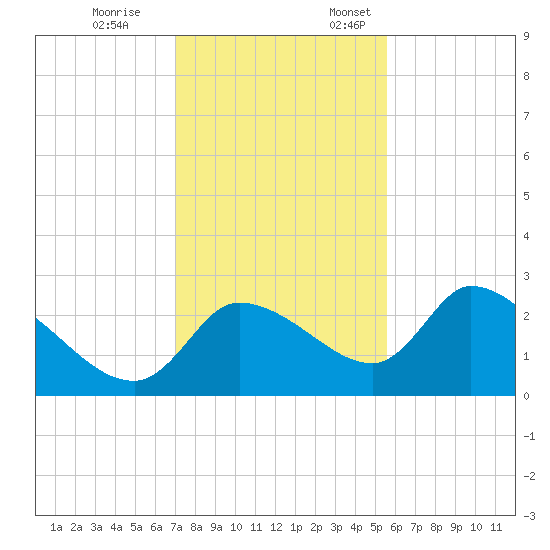 Aripeka tide chart for Tuesday, November 26, 2024
