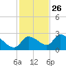 Aripeka tide chart for Tuesday, November 26, 2024