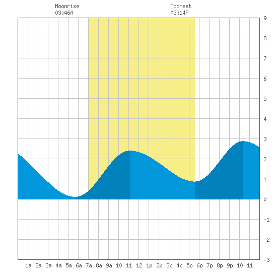Aripeka tide chart for Wednesday, November 27, 2024