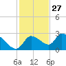 Aripeka tide chart for Wednesday, November 27, 2024