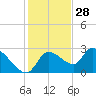 Aripeka tide chart for Thursday, November 28, 2024