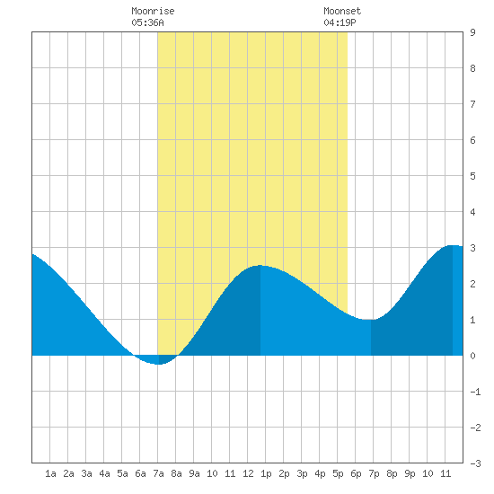 Aripeka tide chart for Friday, November 29, 2024