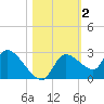 Aripeka tide chart for Saturday, November 2, 2024