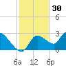Aripeka tide chart for Saturday, November 30, 2024