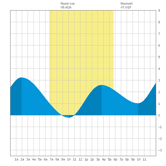 Aripeka tide chart for Sunday, November 3, 2024