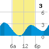 Aripeka tide chart for Sunday, November 3, 2024