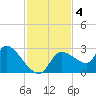 Aripeka tide chart for Monday, November 4, 2024