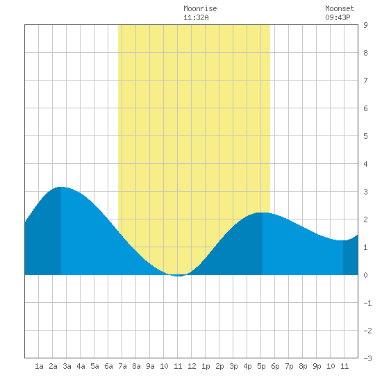 Aripeka tide chart for Wednesday, November 6, 2024