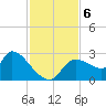 Aripeka tide chart for Wednesday, November 6, 2024
