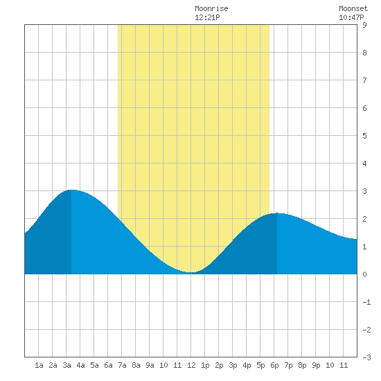 Aripeka tide chart for Thursday, November 7, 2024