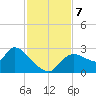 Aripeka tide chart for Thursday, November 7, 2024
