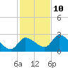 Aripeka tide chart for Tuesday, December 10, 2024