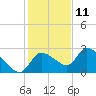 Aripeka tide chart for Wednesday, December 11, 2024