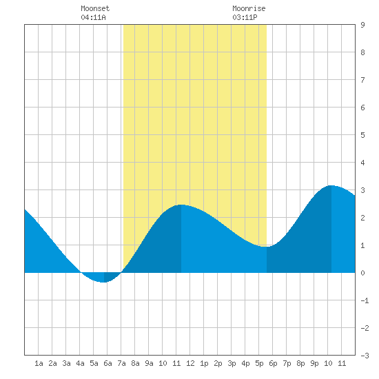 Aripeka tide chart for Thursday, December 12, 2024