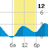 Aripeka tide chart for Thursday, December 12, 2024