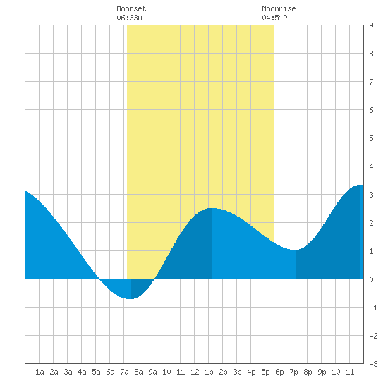 Aripeka tide chart for Saturday, December 14, 2024