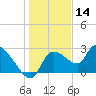 Aripeka tide chart for Saturday, December 14, 2024