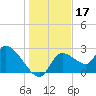 Aripeka tide chart for Tuesday, December 17, 2024