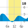 Aripeka tide chart for Wednesday, December 18, 2024