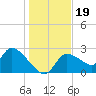 Aripeka tide chart for Thursday, December 19, 2024