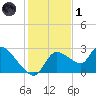 Aripeka tide chart for Sunday, December 1, 2024
