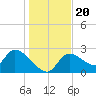 Aripeka tide chart for Friday, December 20, 2024