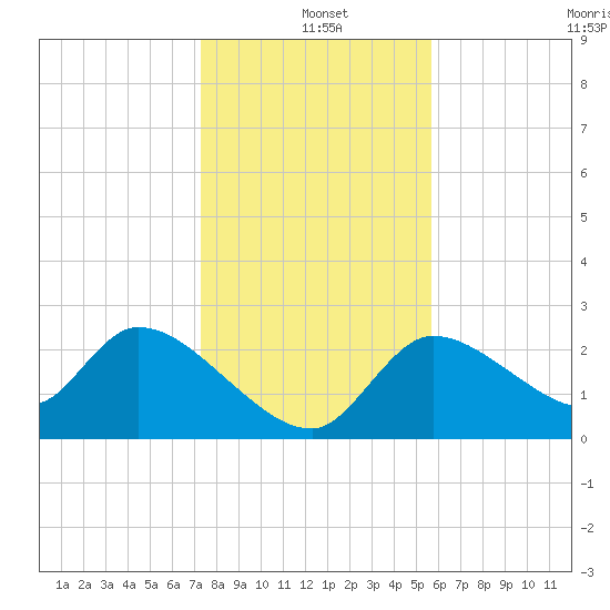 Aripeka tide chart for Saturday, December 21, 2024