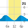 Aripeka tide chart for Saturday, December 21, 2024