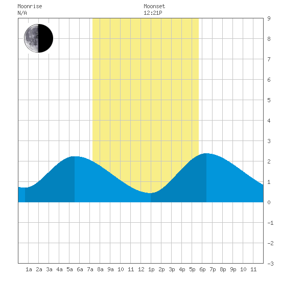 Aripeka tide chart for Sunday, December 22, 2024