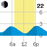 Aripeka tide chart for Sunday, December 22, 2024