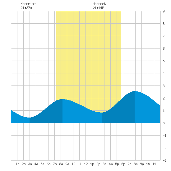 Aripeka tide chart for Tuesday, December 24, 2024