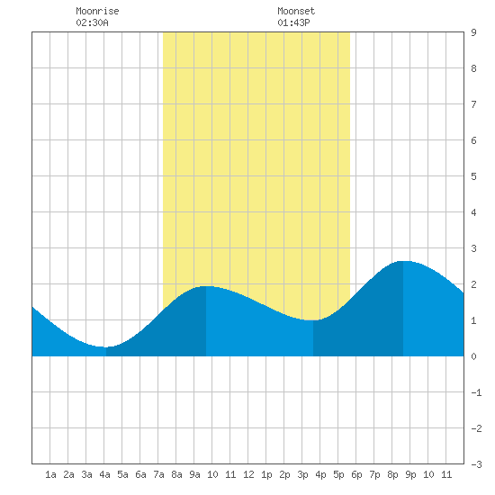 Aripeka tide chart for Wednesday, December 25, 2024