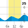 Aripeka tide chart for Wednesday, December 25, 2024