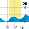 Aripeka tide chart for Thursday, December 26, 2024