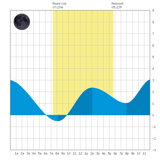 Aripeka tide chart for Monday, December 30, 2024
