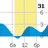 Aripeka tide chart for Tuesday, December 31, 2024