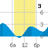 Aripeka tide chart for Tuesday, December 3, 2024