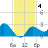 Aripeka tide chart for Wednesday, December 4, 2024
