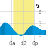 Aripeka tide chart for Thursday, December 5, 2024