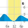 Aripeka tide chart for Friday, December 6, 2024