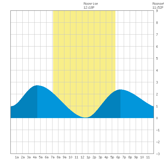 Aripeka tide chart for Saturday, December 7, 2024