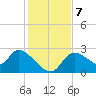Aripeka tide chart for Saturday, December 7, 2024