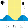 Aripeka tide chart for Sunday, December 8, 2024